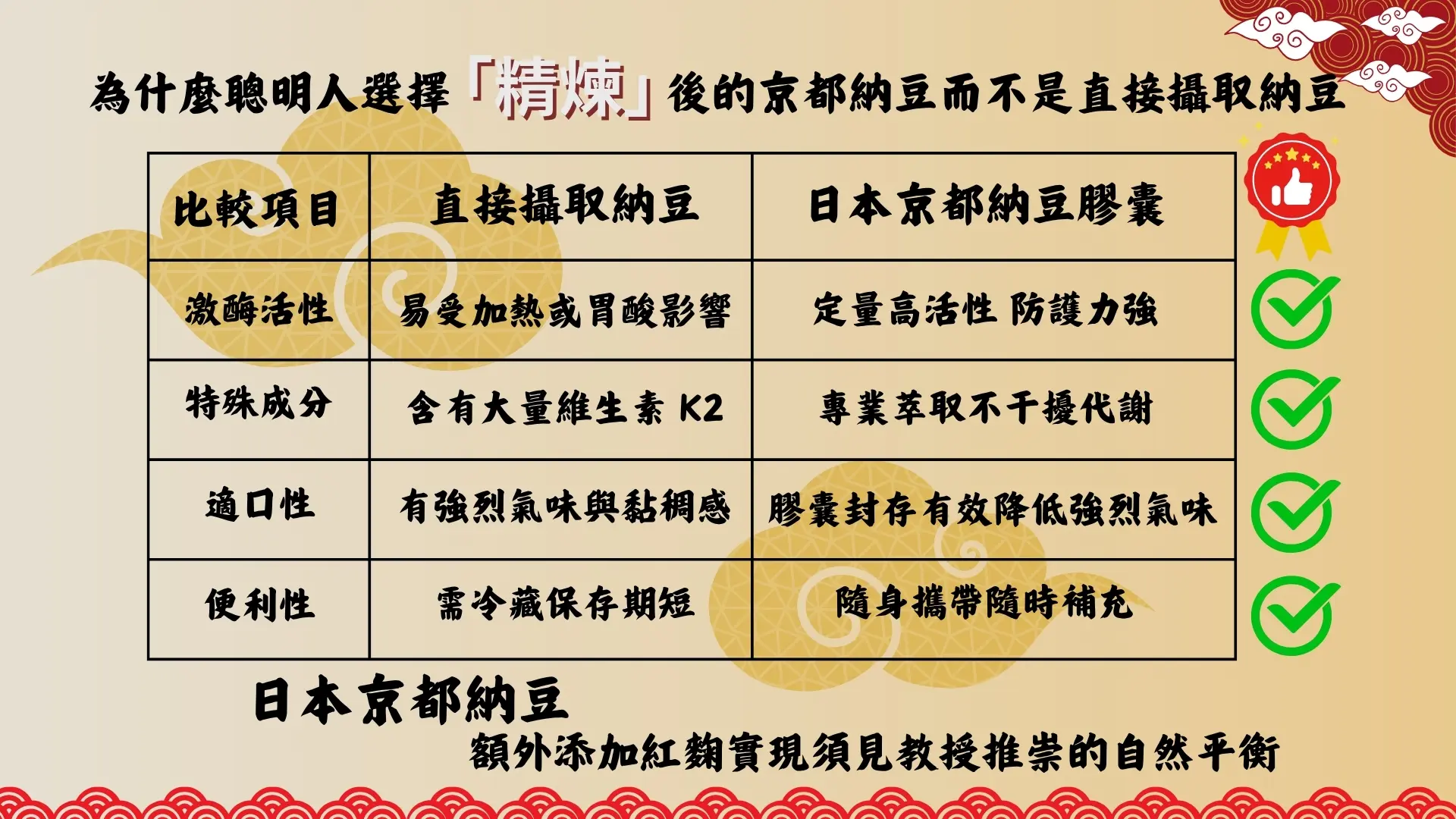 「日本京都納豆-納豆激酶萃取膠囊」廣告|文案4